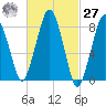 Boston Light tide chart for Saturday, February 27, 2021