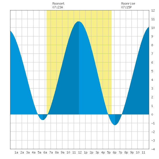 Boston Light tide chart for Sunday, February 28, 2021