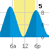 Boston Light tide chart for Friday, February 5, 2021