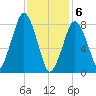 Boston Light tide chart for Saturday, February 6, 2021
