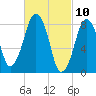 Boston Light tide chart for Wednesday, March 10, 2021