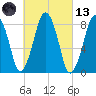 Boston Light tide chart for Saturday, March 13, 2021