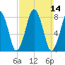 Boston Light tide chart for Sunday, March 14, 2021