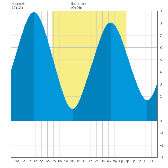 Boston Light tide chart for Friday, March 19, 2021