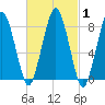 Boston Light tide chart for Monday, March 1, 2021