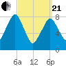 Boston Light tide chart for Sunday, March 21, 2021