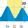 Boston Light tide chart for Monday, March 22, 2021