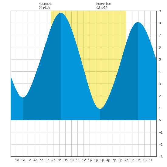 Boston Light tide chart for Wednesday, March 24, 2021