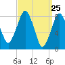Boston Light tide chart for Thursday, March 25, 2021