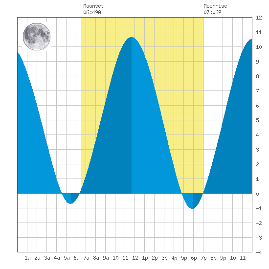 Boston Light tide chart for Sunday, March 28, 2021