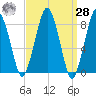 Boston Light tide chart for Sunday, March 28, 2021