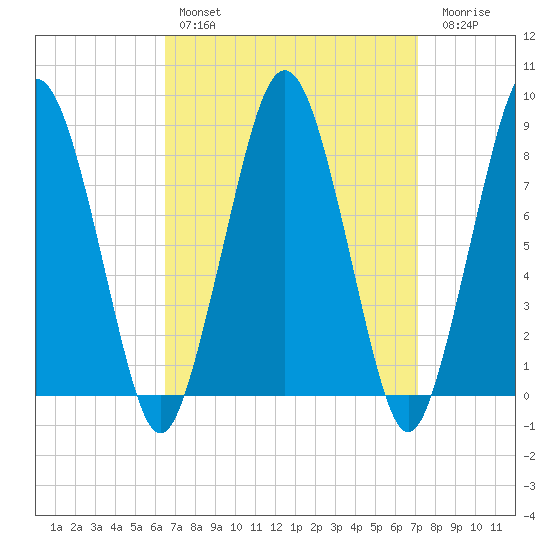 Boston Light tide chart for Monday, March 29, 2021