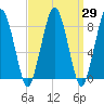 Boston Light tide chart for Monday, March 29, 2021