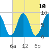 Boston Light tide chart for Saturday, April 10, 2021