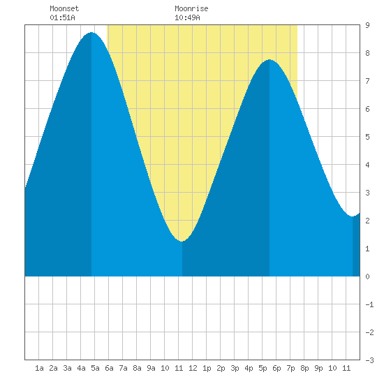 Boston Light tide chart for Monday, April 19, 2021
