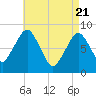 Boston Light tide chart for Wednesday, April 21, 2021