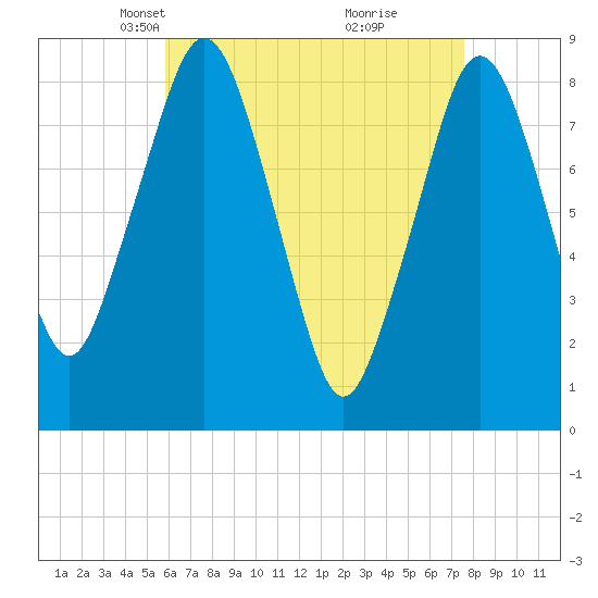 Boston Light tide chart for Thursday, April 22, 2021