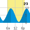 Boston Light tide chart for Friday, April 23, 2021