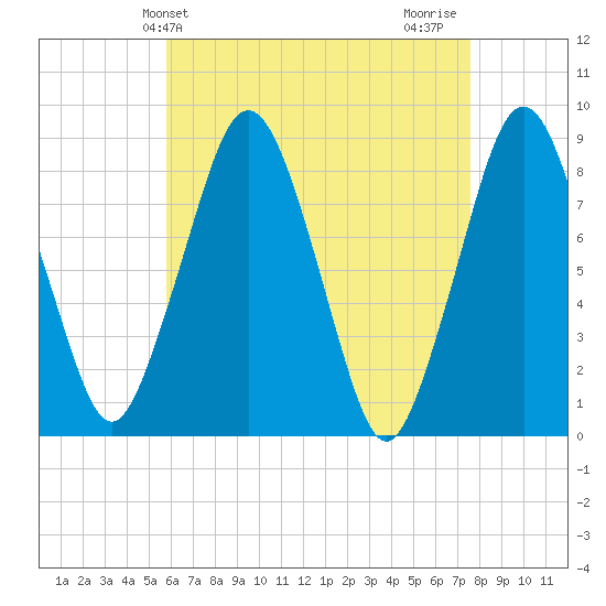Boston Light tide chart for Saturday, April 24, 2021