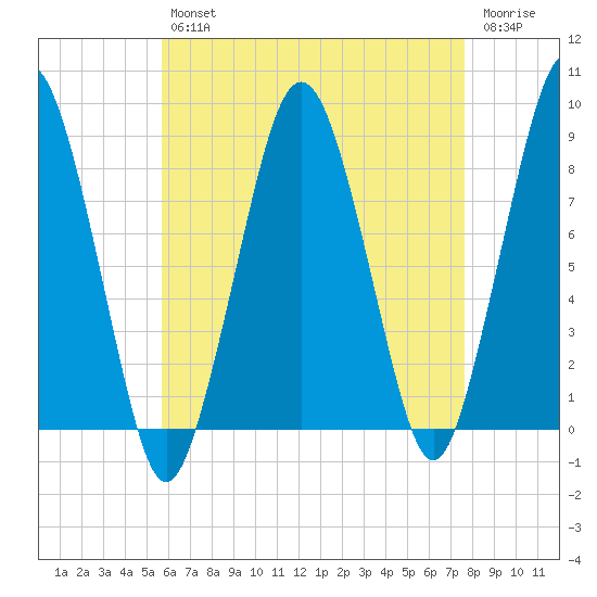 Boston Light tide chart for Tuesday, April 27, 2021