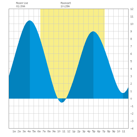 Boston Light tide chart for Saturday, April 3, 2021