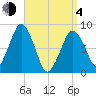 Boston Light tide chart for Sunday, April 4, 2021