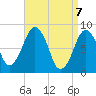 Boston Light tide chart for Wednesday, April 7, 2021