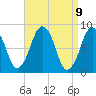 Boston Light tide chart for Friday, April 9, 2021