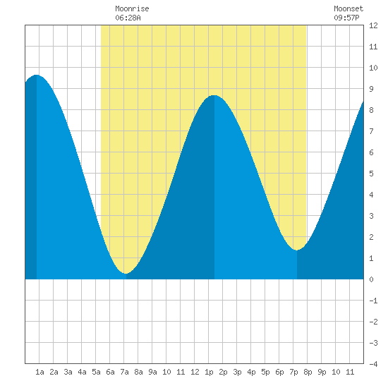 Boston Light tide chart for Thursday, May 13, 2021