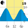 Boston Light tide chart for Wednesday, May 19, 2021