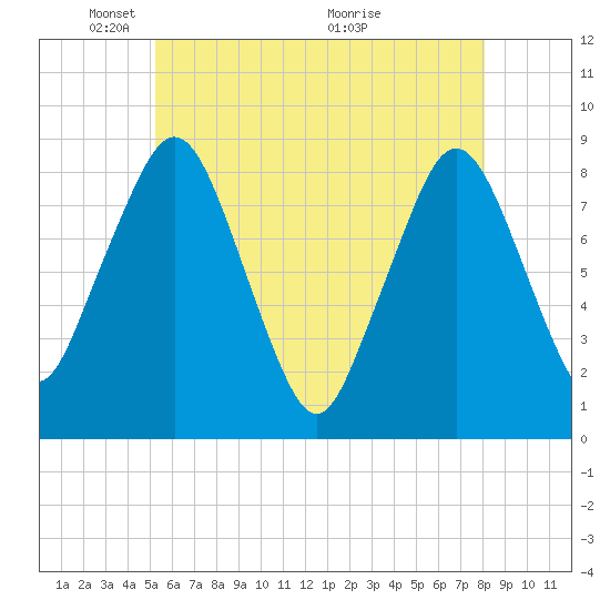 Boston Light tide chart for Thursday, May 20, 2021