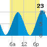 Boston Light tide chart for Sunday, May 23, 2021