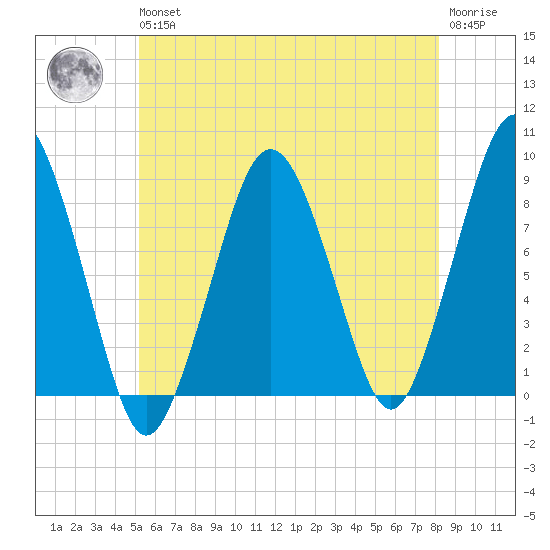 Boston Light tide chart for Wednesday, May 26, 2021