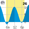 Boston Light tide chart for Wednesday, May 26, 2021