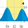 Boston Light tide chart for Tuesday, May 4, 2021