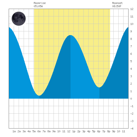 Boston Light tide chart for Thursday, June 10, 2021