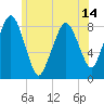 Boston Light tide chart for Monday, June 14, 2021