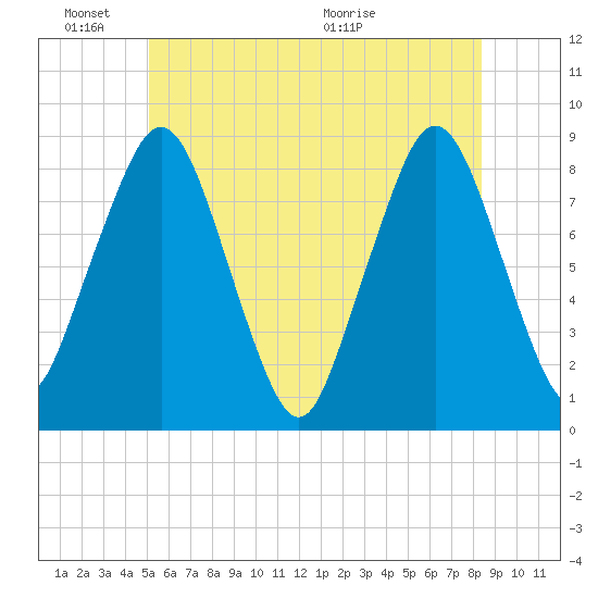 Boston Light tide chart for Friday, June 18, 2021