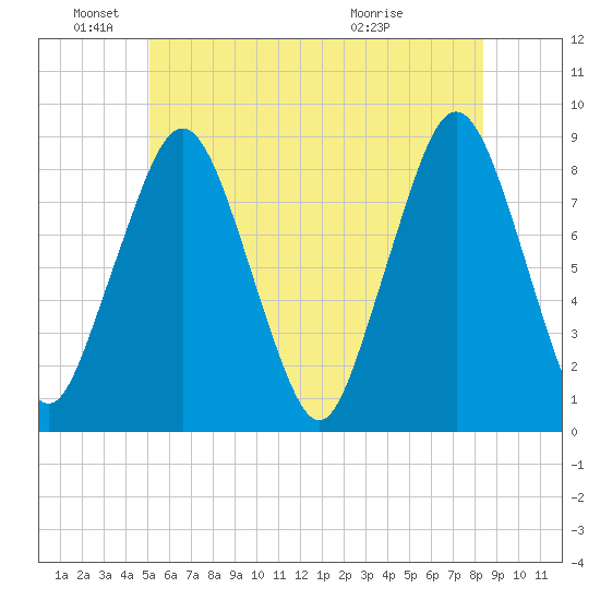 Boston Light tide chart for Saturday, June 19, 2021