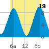 Boston Light tide chart for Saturday, June 19, 2021