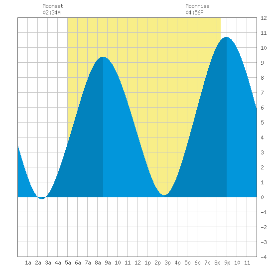 Boston Light tide chart for Monday, June 21, 2021