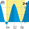 Boston Light tide chart for Thursday, June 24, 2021