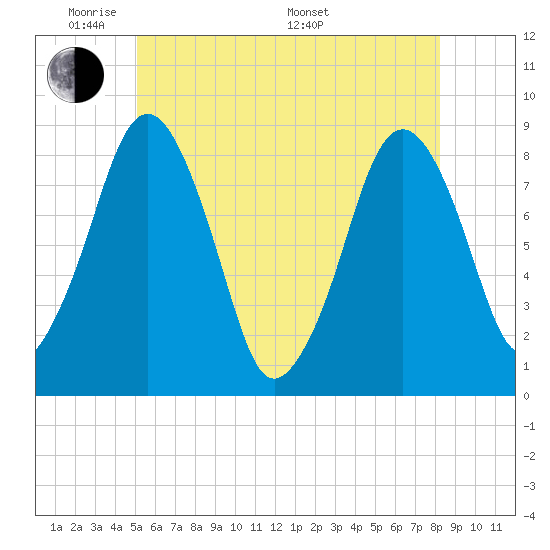 Boston Light tide chart for Wednesday, June 2, 2021