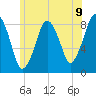 Boston Light tide chart for Wednesday, June 9, 2021
