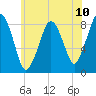 Boston Light tide chart for Saturday, July 10, 2021