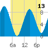 Boston Light tide chart for Tuesday, July 13, 2021