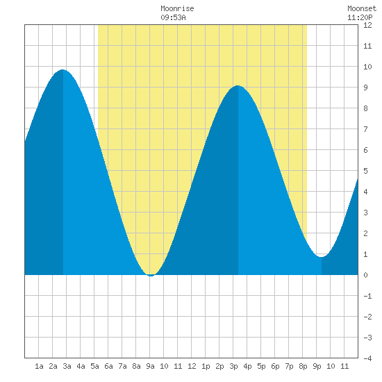 Boston Light tide chart for Wednesday, July 14, 2021