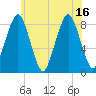 Boston Light tide chart for Friday, July 16, 2021