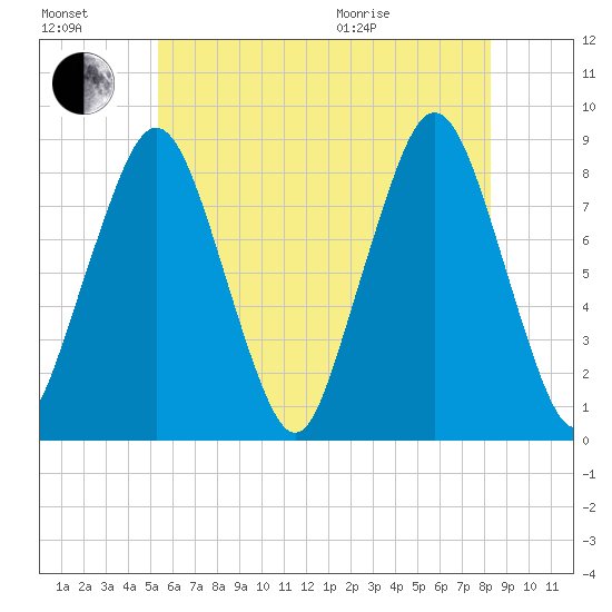 Boston Light tide chart for Saturday, July 17, 2021