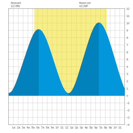 Boston Light tide chart for Sunday, July 18, 2021